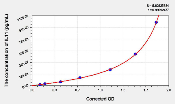 Mouse IL11 (Interleukin 11) ELISA (Small Sample Volume) (AEKE06520)