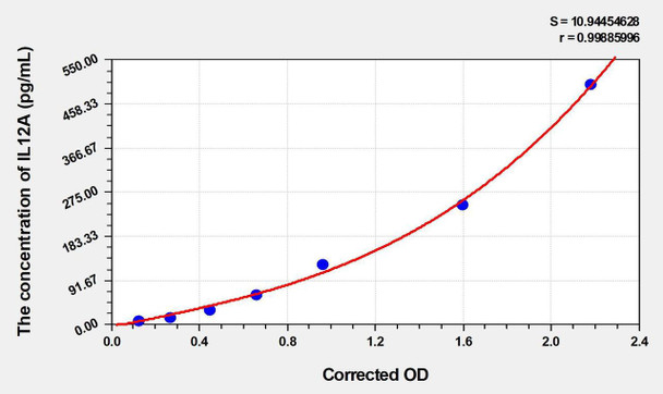 Human IL12A (Interleukin 12A) ELISA (Small Sample Volume) (AEKE06522)