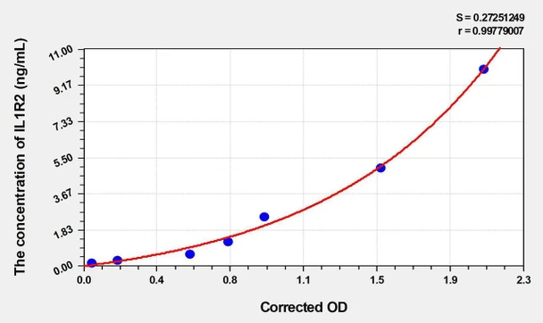 Human IL1R2 (Interleukin 1 Receptor Type II) ELISA (Small Sample Volume) (AEKE06530)