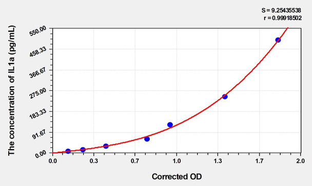 Human IL1a (Interleukin 1 Alpha) ELISA (Small Sample Volume) (AEKE06533)