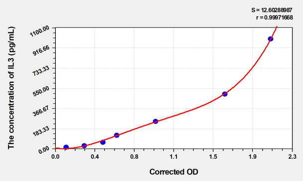 Human IL3 (Interleukin 3) ELISA (Small Sample Volume) (AEKE06536)