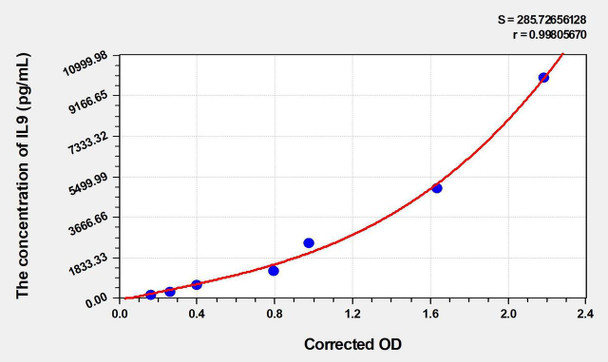 Human IL9 (Interleukin 9) ELISA (Small Sample Volume) (AEKE06541)