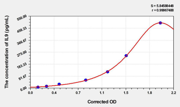 Mouse IL9 (Interleukin 9) ELISA (Small Sample Volume) (AEKE06543)