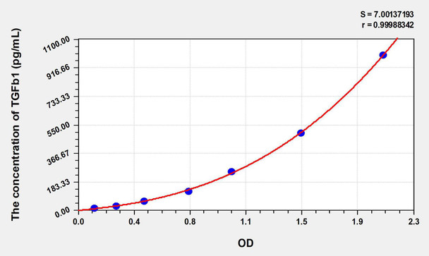 Rabbit TGFb1 (Transforming Growth Factor Beta 1) ELISA Kit (AEKE06548)