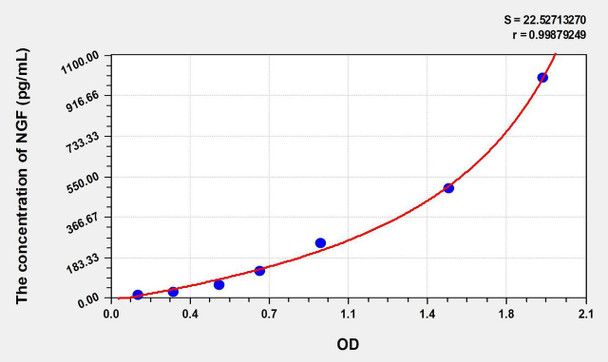 Rat NGF (Nerve Growth Factor) ELISA Kit (AEKE06557)