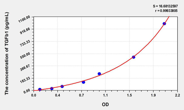 Rat TGFb1 (Transforming Growth Factor Beta 1) ELISA Kit (AEKE06567)