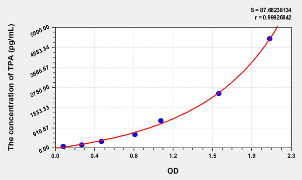 Human TPA (Tissue Polypeptide Antigen) ELISA Kit (AEKE06584)