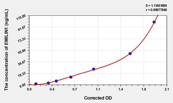 Human EMILIN1 (Elastin Microfibril Interface Located Protein 1) ELISA (Small Sample Volume) (AEKE06624)