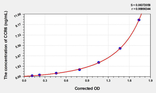 Human CCR6 (Chemokine C-C-Motif Receptor 6) ELISA (Small Sample Volume) (AEKE06638)