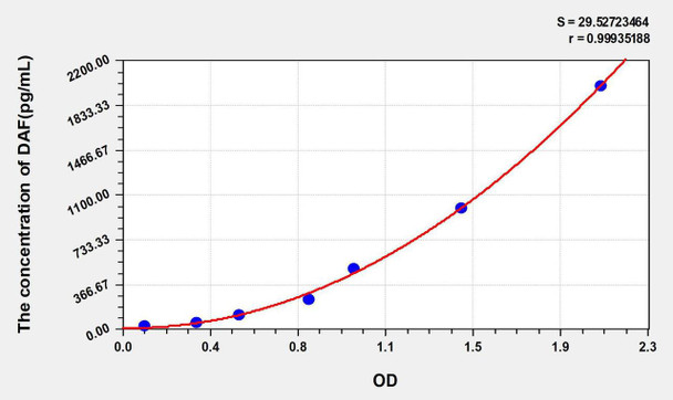 Human DAF (Decay Accelerating Factor) ELISA Kit (AEKE06642)