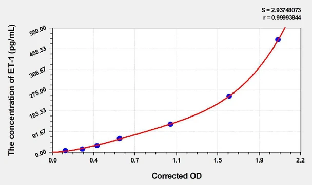Mouse ET-1 (Endothelin1) ELISA (Small Sample Volume) (AEKE06651)