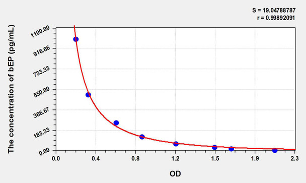 Human bEP (Beta-Endorphin) ELISA Kit (AEKE06657)