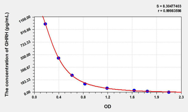 Rat GHRH (Growth Hormone Releasing Hormone) ELISA Kit (AEKE06663)