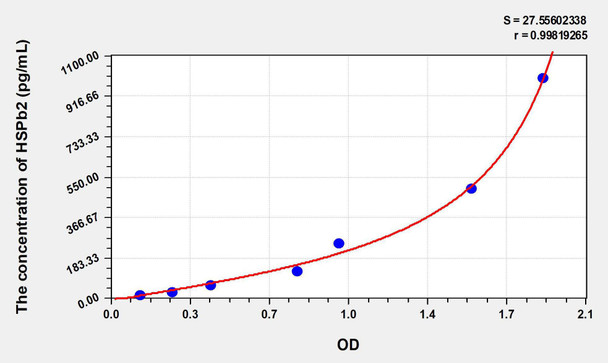 Chicken HSPb2 (Heat Shock Protein Beta 2) ELISA Kit (AEKE06678)