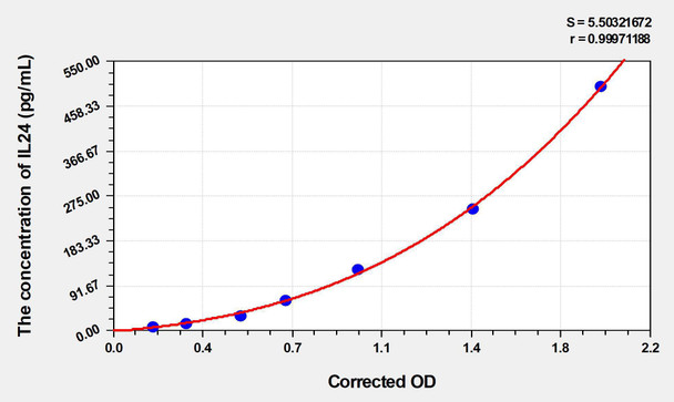Human IL24 (Interleukin 24) ELISA (Small Sample Volume) (AEKE06699)