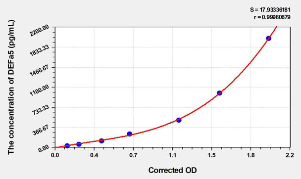 Mouse DEFa5 (Defensin Alpha 5, Paneth Cell Specific) ELISA (Small Sample Volume) (AEKE06706)