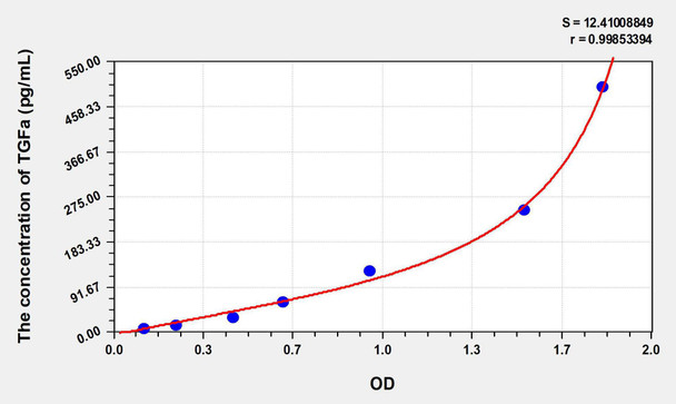 Rat TGFa (Transforming Growth Factor Alpha) ELISA Kit (AEKE06707)