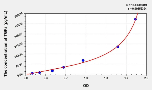 Rat TGFa (Transforming Growth Factor Alpha) ELISA Kit (AEKE06707)