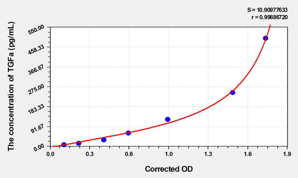 Rat TGFa (Transforming Growth Factor Alpha) ELISA (Small Sample Volume) (AEKE06708)