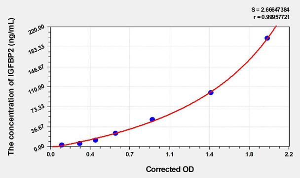 Rat IGFBP2 (Insulin Like Growth Factor Binding Protein 2) ELISA (Small Sample Volume) (AEKE06743)