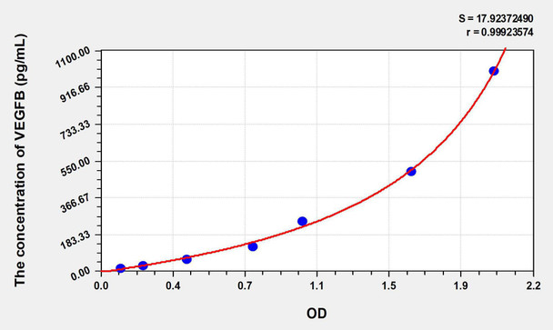 Mouse VEGFB (Vascular Endothelial Growth Factor B) ELISA Kit (AEKE06755)