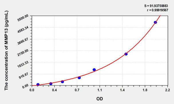 Mouse MMP13 (Matrix Metalloproteinase 13) ELISA Kit (AEKE06779)