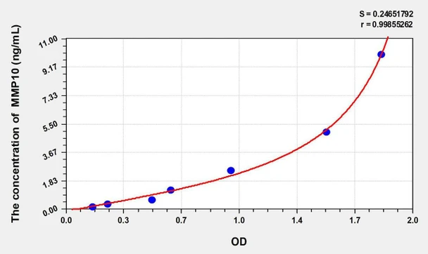 Rat MMP10 (Matrix Metalloproteinase 10) ELISA Kit (AEKE06780)