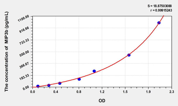 Rat MIP3b (Macrophage Inflammatory Protein 3 Beta) ELISA Kit (AEKE06783)