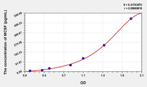 Rat MCSF (Colony Stimulating Factor 1, Macrophage) ELISA Kit (AEKE06789)