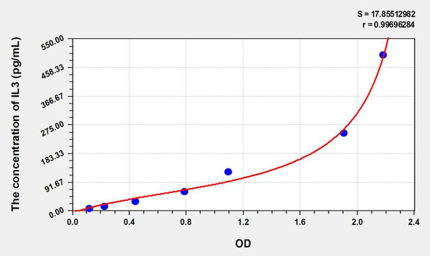 Rat IL3 (Interleukin 3) ELISA Kit (AEKE06800)