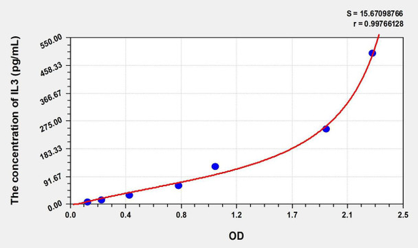 Rat IL3 (Interleukin 3) ELISA (Small Sample Volume) (AEKE06801)