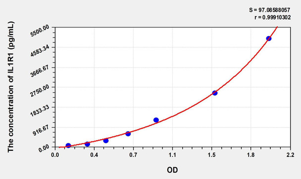Mouse IL1R1 (Interleukin 1 Receptor Type I) ELISA (Small Sample Volume) (AEKE06805)