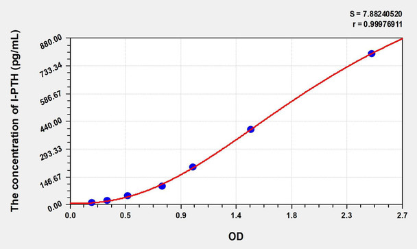 Rat I-PTH (IntactParathormone) ELISA (Small Sample Volume) (AEKE06814)