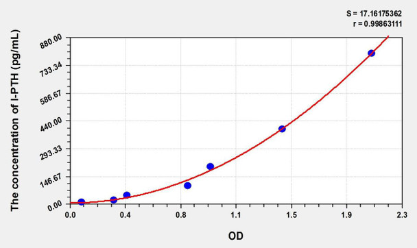 Mouse I-PTH (IntactParathormone) ELISA (Small Sample Volume) (AEKE06816)