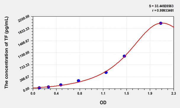 Rat TF (Tissue Factor) ELISA (Small Sample Volume) (AEKE06818)