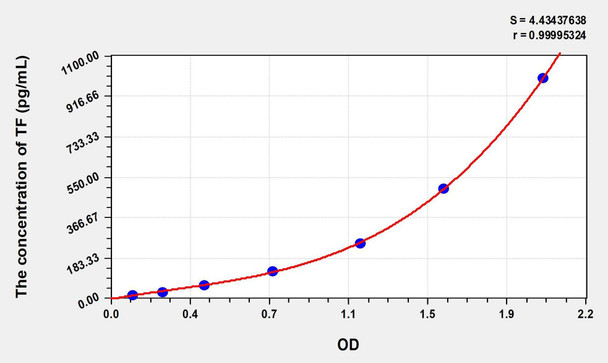 Mouse TF (Tissue Factor) ELISA (Small Sample Volume) (AEKE06820)
