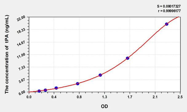 Rat tPA (Plasminogen Activator, Tissue) ELISA Kit (AEKE06821)