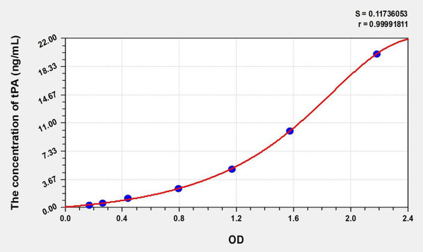 Rat tPA (Plasminogen Activator, Tissue) ELISA (Small Sample Volume) (AEKE06822)