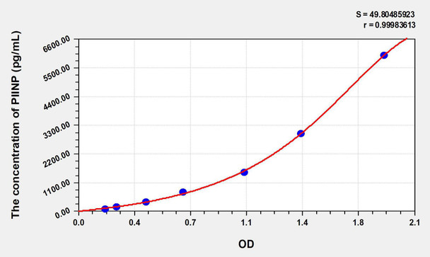 Human PIINP (Procollagen II N-Terminal Propeptide) ELISA Kit (AEKE06827)