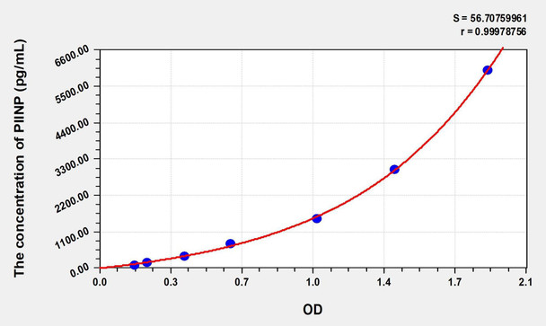 Human PIINP (Procollagen II N-Terminal Propeptide) ELISA (Small Sample Volume) (AEKE06828)