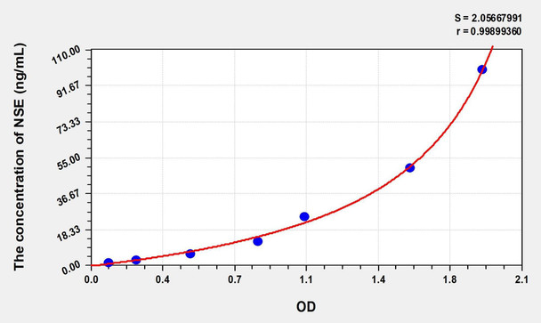 Rat NSE (Enolase, Neuron Specific) ELISA (Small Sample Volume) (AEKE06841)