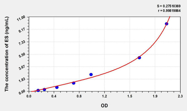 Mouse ES (Endostatin) ELISA (Small Sample Volume) (AEKE06842)