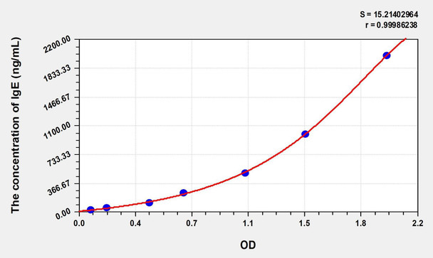 Rat IgE (Immunoglobulin E) ELISA (Small Sample Volume) (AEKE06846)