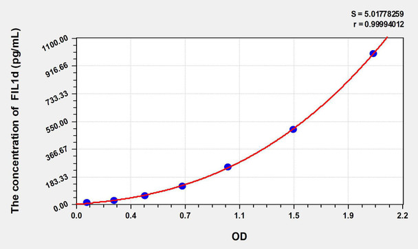 Human FIL1d (Interleukin 1 Delta) ELISA Kit (AEKE06855)