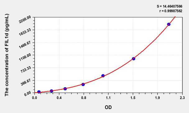 Human FIL1d (Interleukin 1 Delta) ELISA (Small Sample Volume) (AEKE06856)