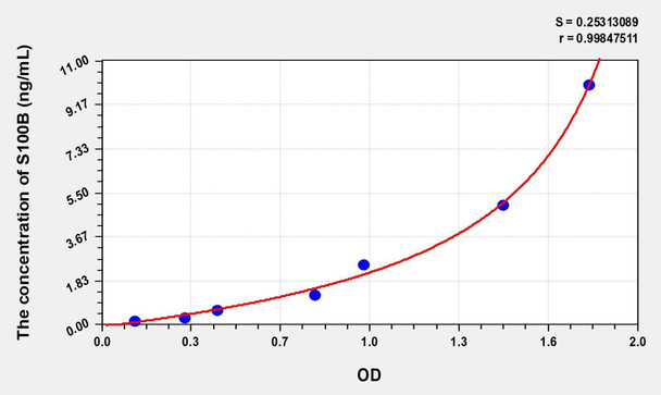 Human S100B (S100 Calcium Binding Protein B) ELISA (Small Sample Volume) (AEKE06858)