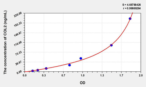 Rat COL2 (Collagen Type II) ELISA (Small Sample Volume) (AEKE06865)