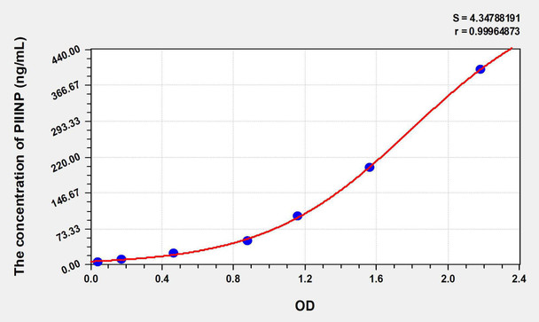 Human PIIINP (Procollagen III N-Terminal Propeptide) ELISA Kit (AEKE06866)