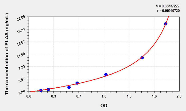 Human PLAA (Phospholipase A2 Activating Protein) ELISA Kit (AEKE06870)