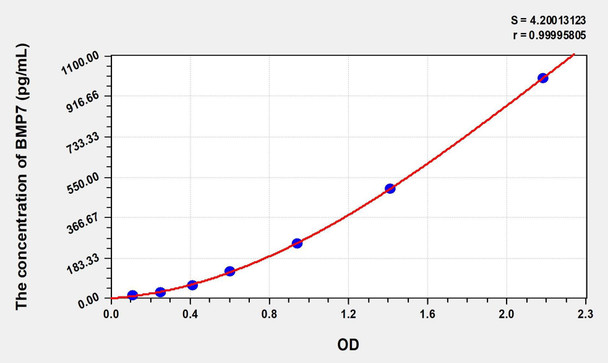 Rat BMP7 (Bone Morphogenetic Protein 7) ELISA (Small Sample Volume) (AEKE06879)